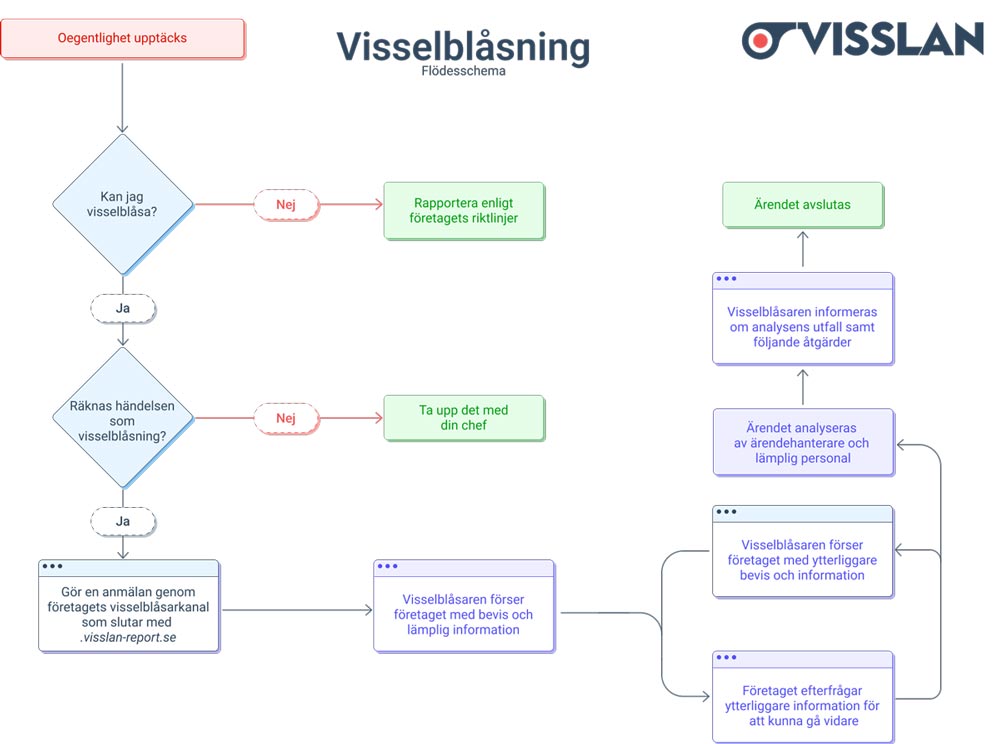 Visselblåsartjänst flödesschema